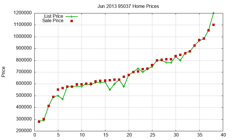 95037 Homes Just Sold 2013-06