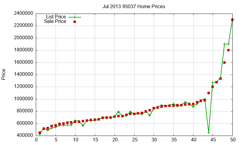 95037 Homes Just Sold 2013-07