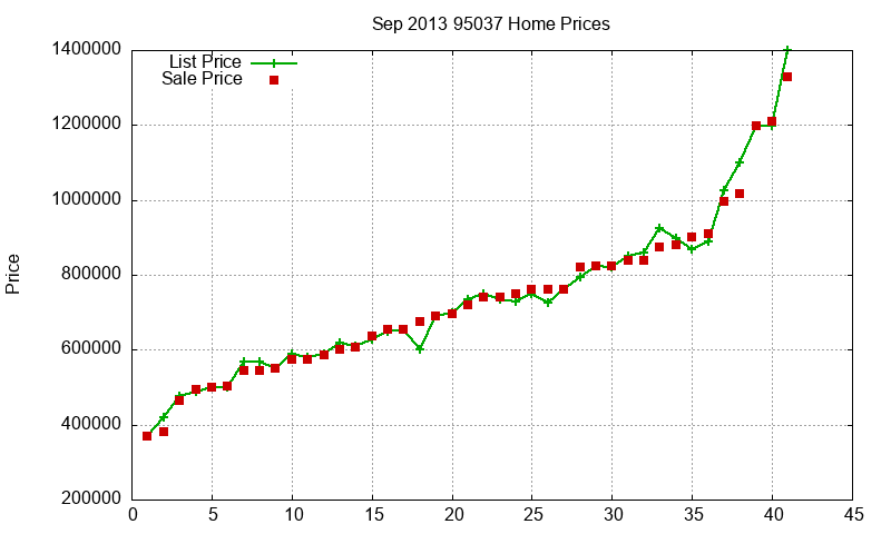 95037 Homes Just Sold 2013-09