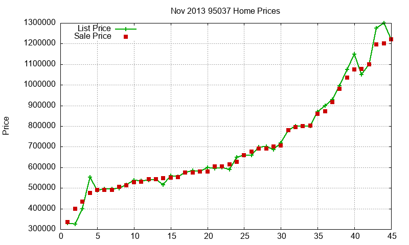 95037 Homes Just Sold 2013-11