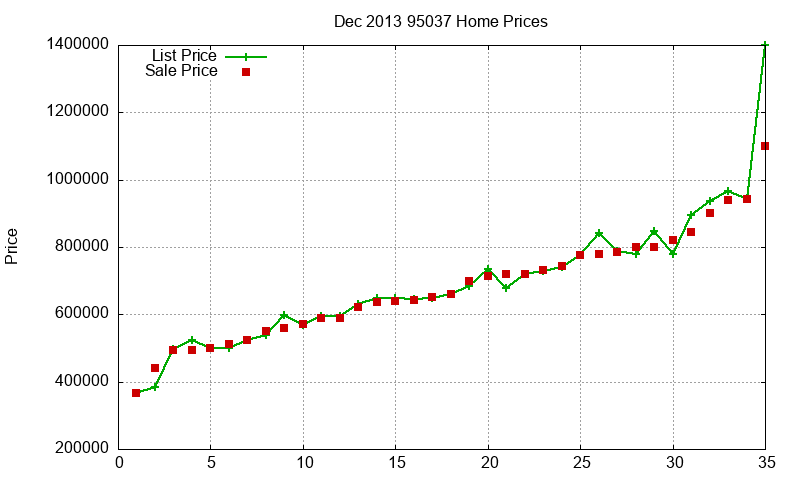 95037 Homes Just Sold 2013-12
