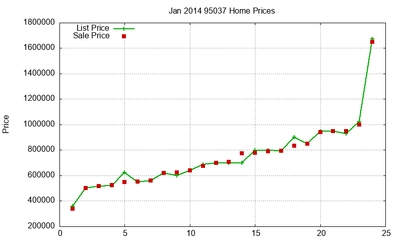 95037 Homes Just Sold 2014-01