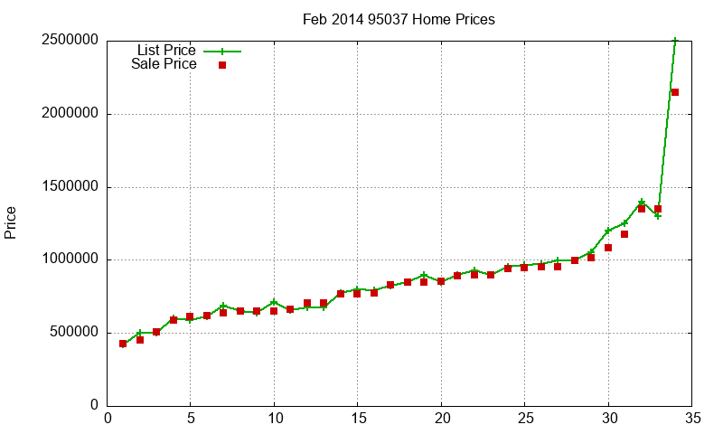 95037 Homes Just Sold 2014-02