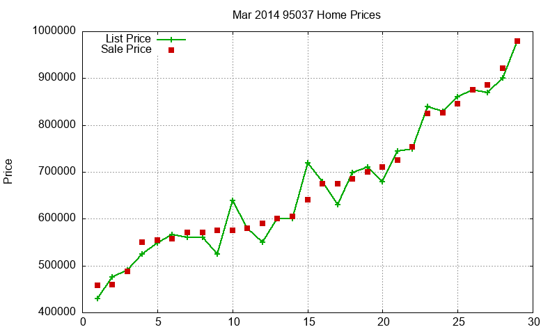 95037 Homes Just Sold 2014-03