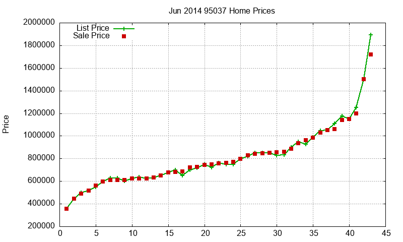 95037 Homes Just Sold 2014-06