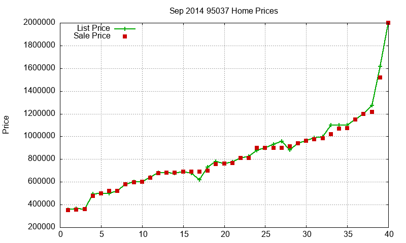 95037 Homes Just Sold 2014-09