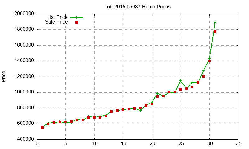 95037 Homes Just Sold 2015-02