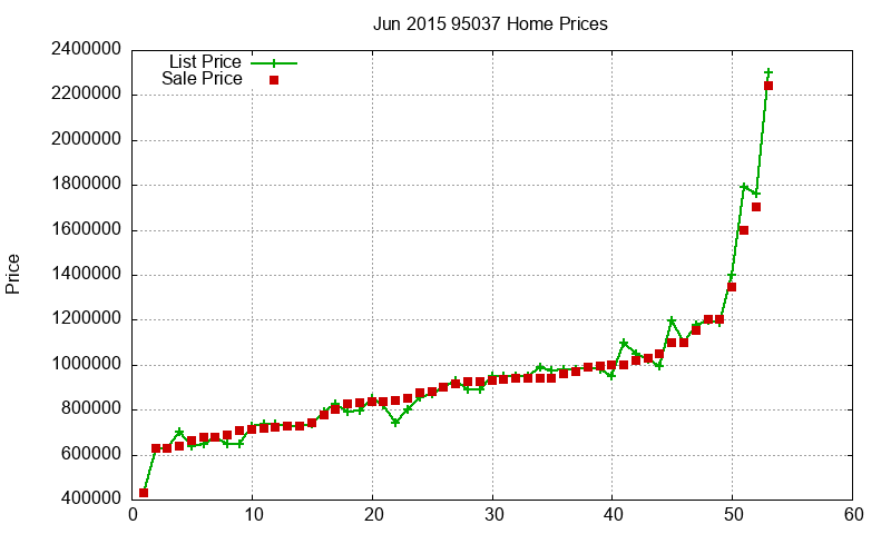 95037 Homes Just Sold 2015-06
