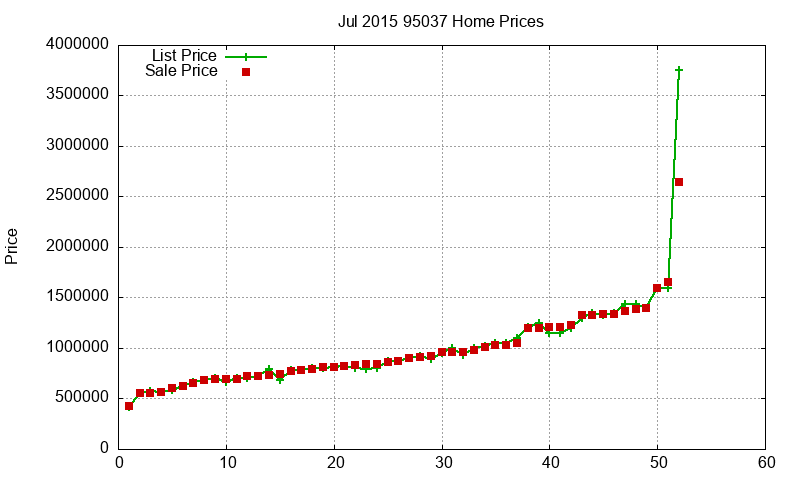 95037 Homes Just Sold 2015-07