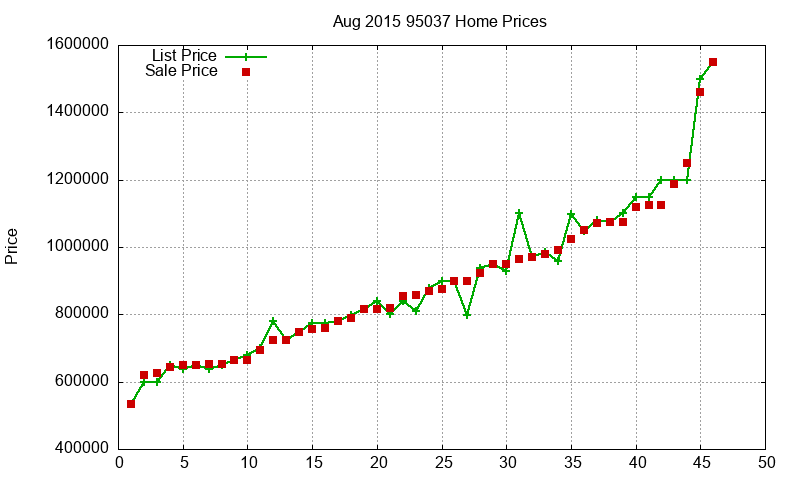 95037 Homes Just Sold 2015-08