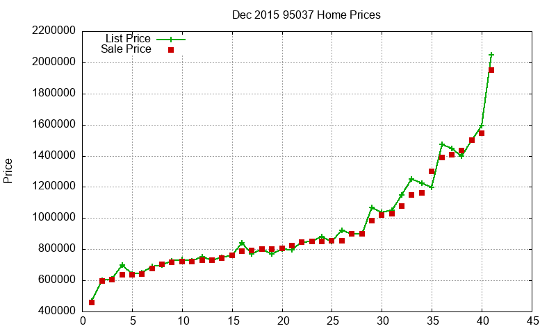 95037 Homes Just Sold 2015-12