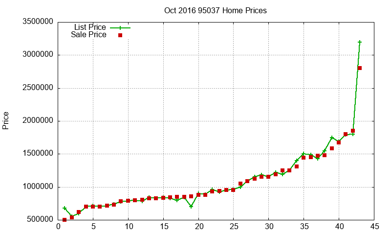95037 Homes Just Sold 2016-10