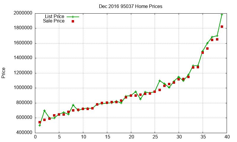 95037 Homes Just Sold 2016-12