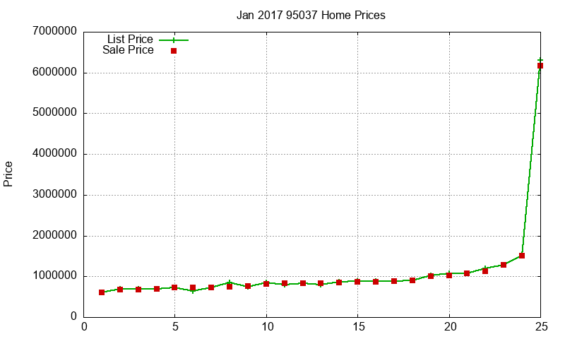 95037 Homes Just Sold 2017-01