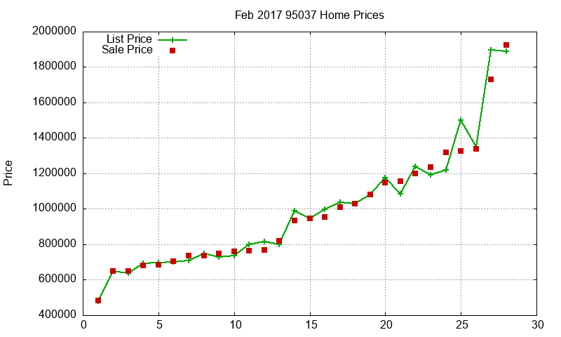 95037 Homes Just Sold 2017-02