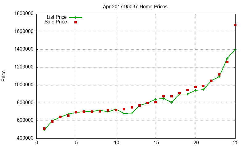 95037 Homes Just Sold 2017-04