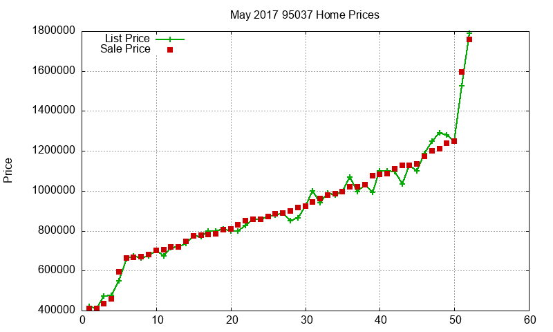 95037 Homes Just Sold 2017-05