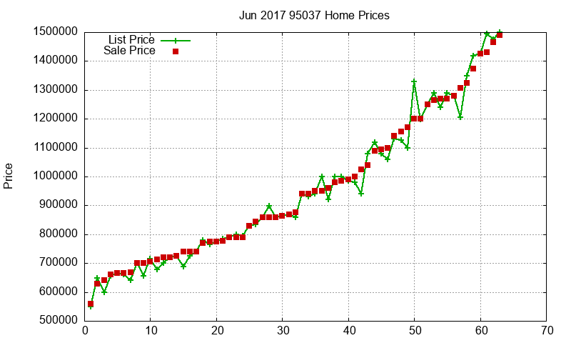 95037 Homes Just Sold 2017-06