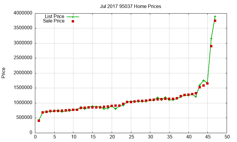 95037 Homes Just Sold 2017-07