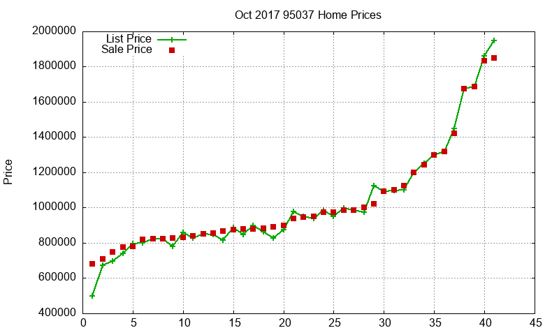 95037 Homes Just Sold 2017-10