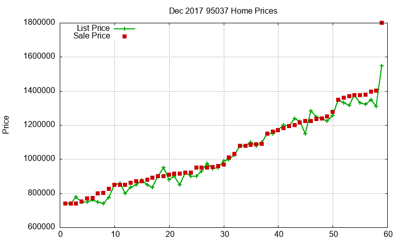 95037 Homes Just Sold 2017-12