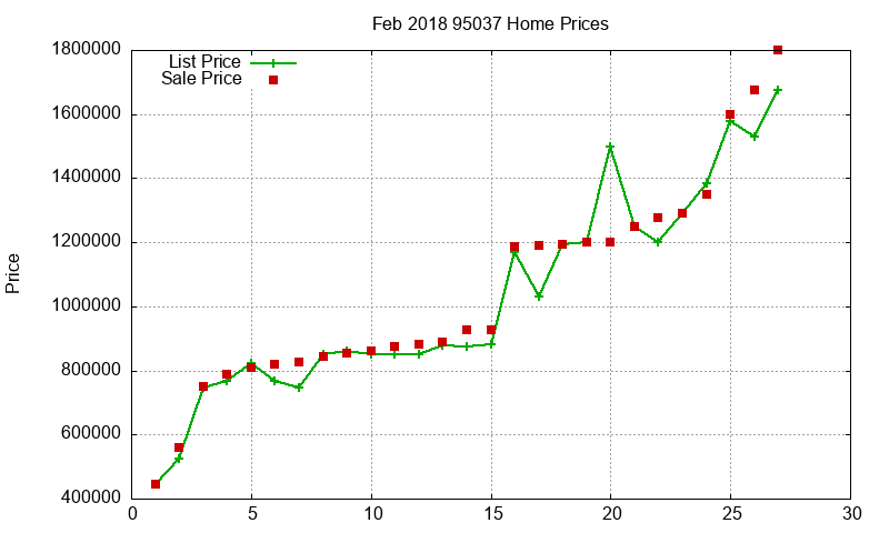 95037 Homes Just Sold 2018-02