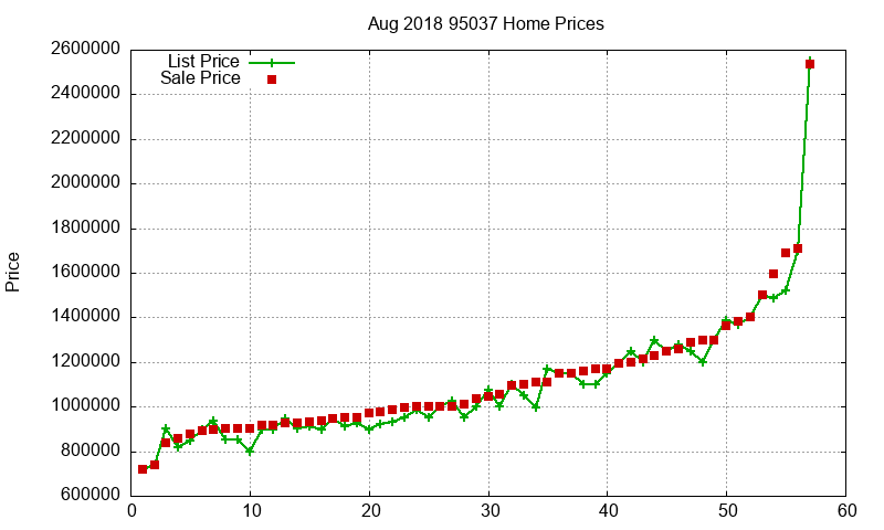 95037 Homes Just Sold 2018-08