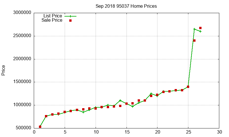 95037 Homes Just Sold 2018-09