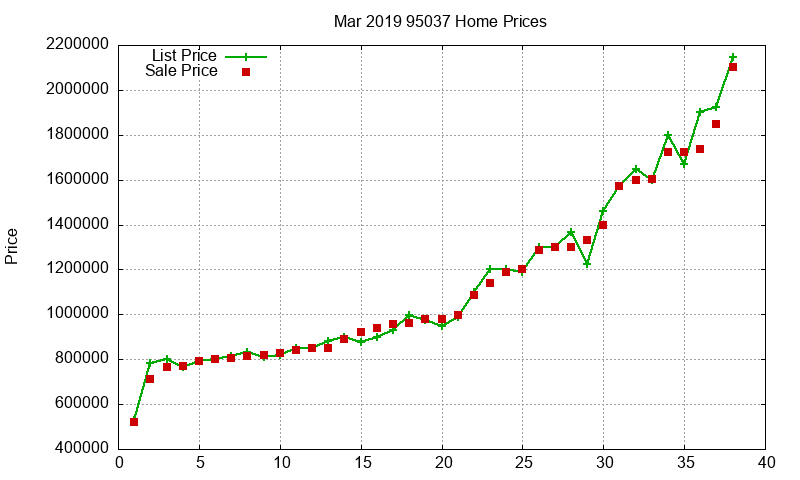 95037 Homes Just Sold 2019-03