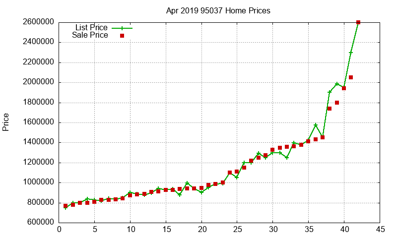 95037 Homes Just Sold 2019-04