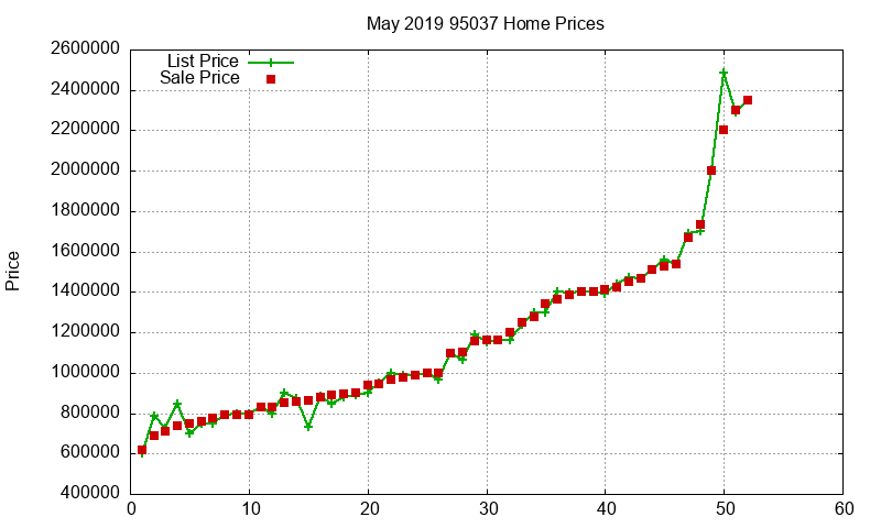 95037 Homes Just Sold 2019-05