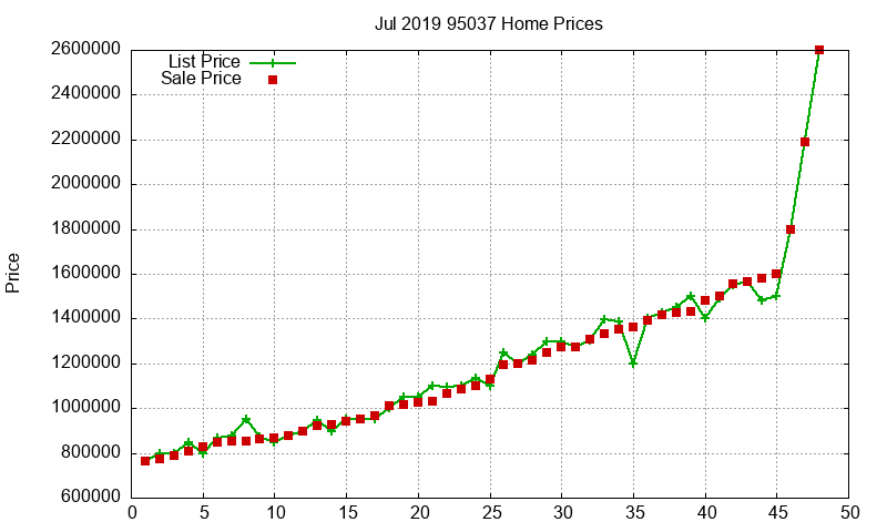 95037 Homes Just Sold 2019-07 95037 Homes Just Sold 2019-07
