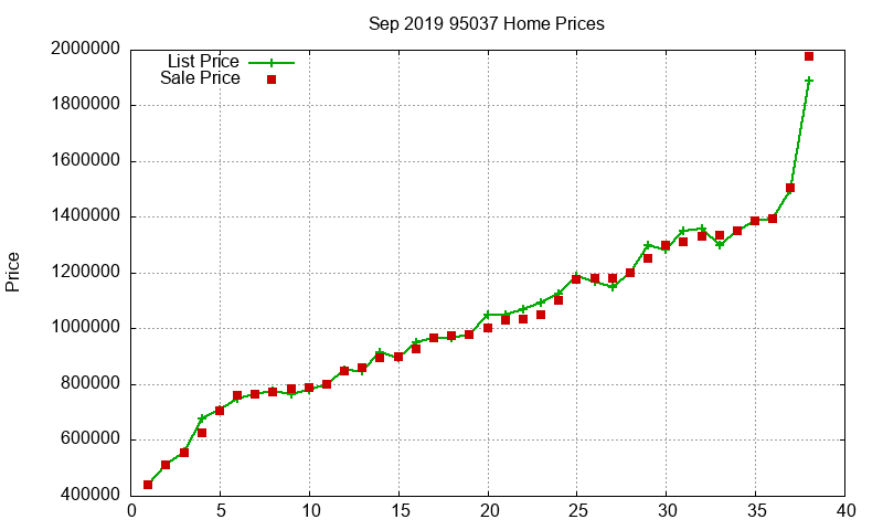 95037 Homes Just Sold 2019-09