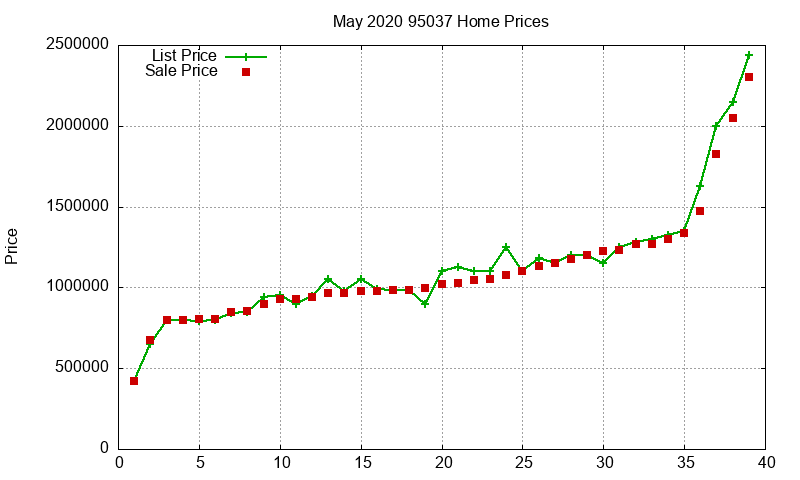 95037 Homes Just Sold 2020-05
