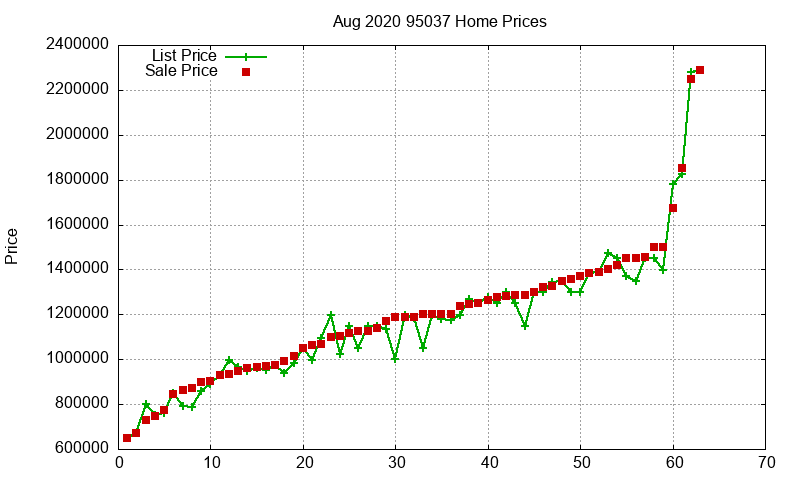 95037 Homes Just Sold 2020-08