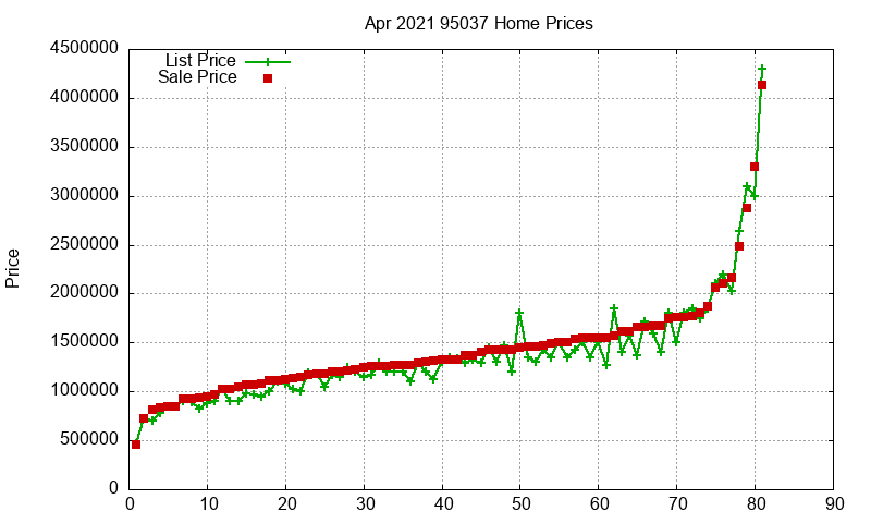 95037 Homes Just Sold 2021-04