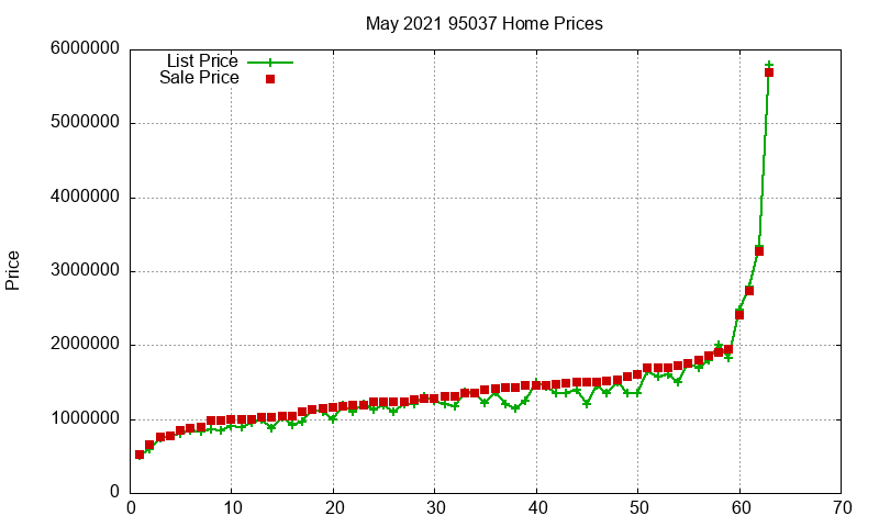 95037 Homes Just Sold 2021-05