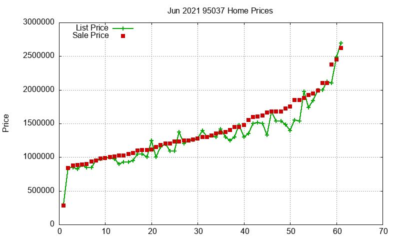 95037 Homes Just Sold 2021-06