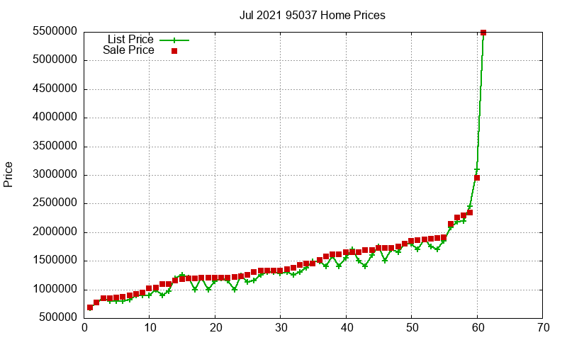 95037 Homes Just Sold 2021-07