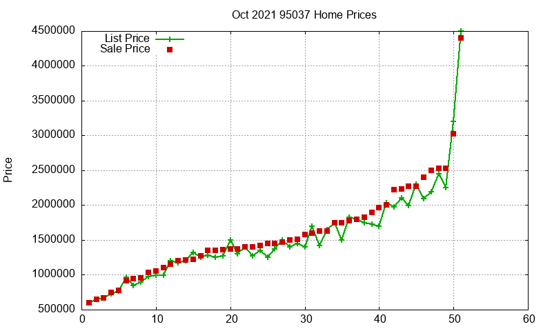 95037 Homes Just Sold 2021-10