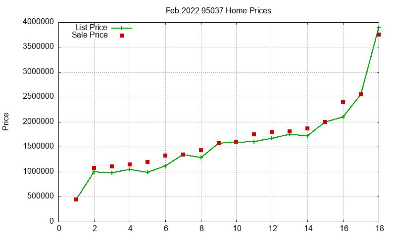95037 Homes Just Sold 2022-02