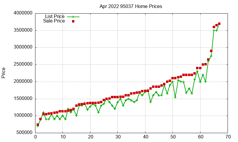 95037 Homes Just Sold 2022-04