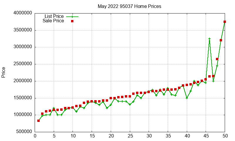 95037 Homes Just Sold 2022-05