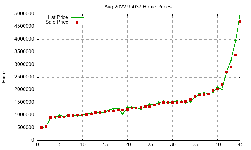95037 Homes Just Sold 2022-08