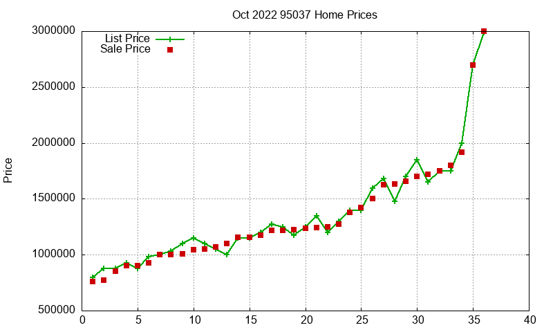 95037 Homes Just Sold 2022-10