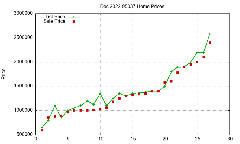 95037 Homes Just Sold 2022-12