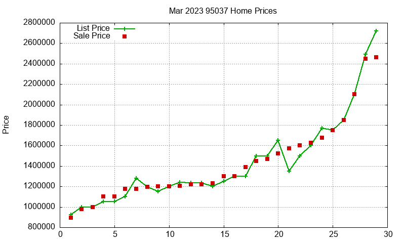 95037 Homes Just Sold 2023-03