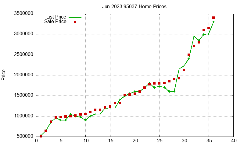95037 Homes Just Sold 2023-06