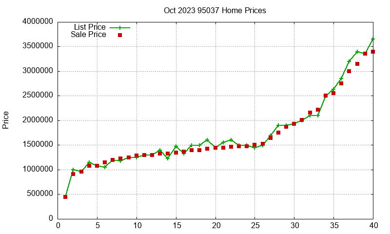 95037 Homes Just Sold 2023-10