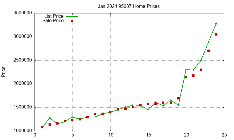 95037 Homes Just Sold 2024-01